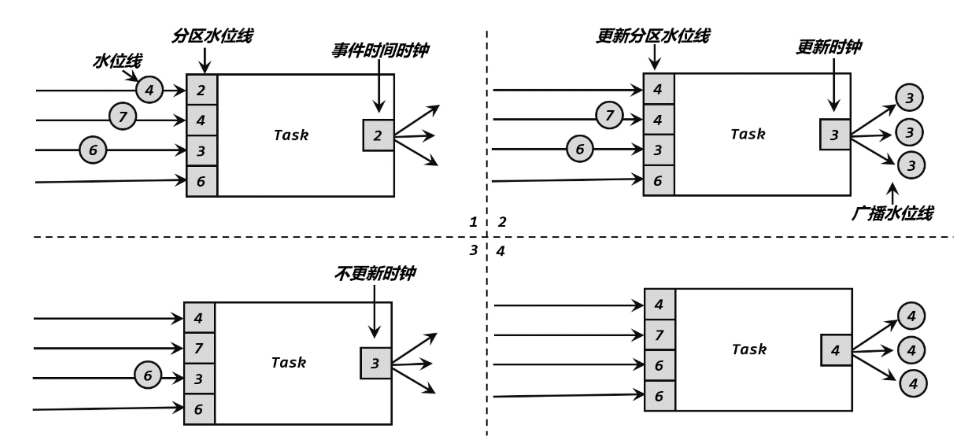 任务间的水位线传递