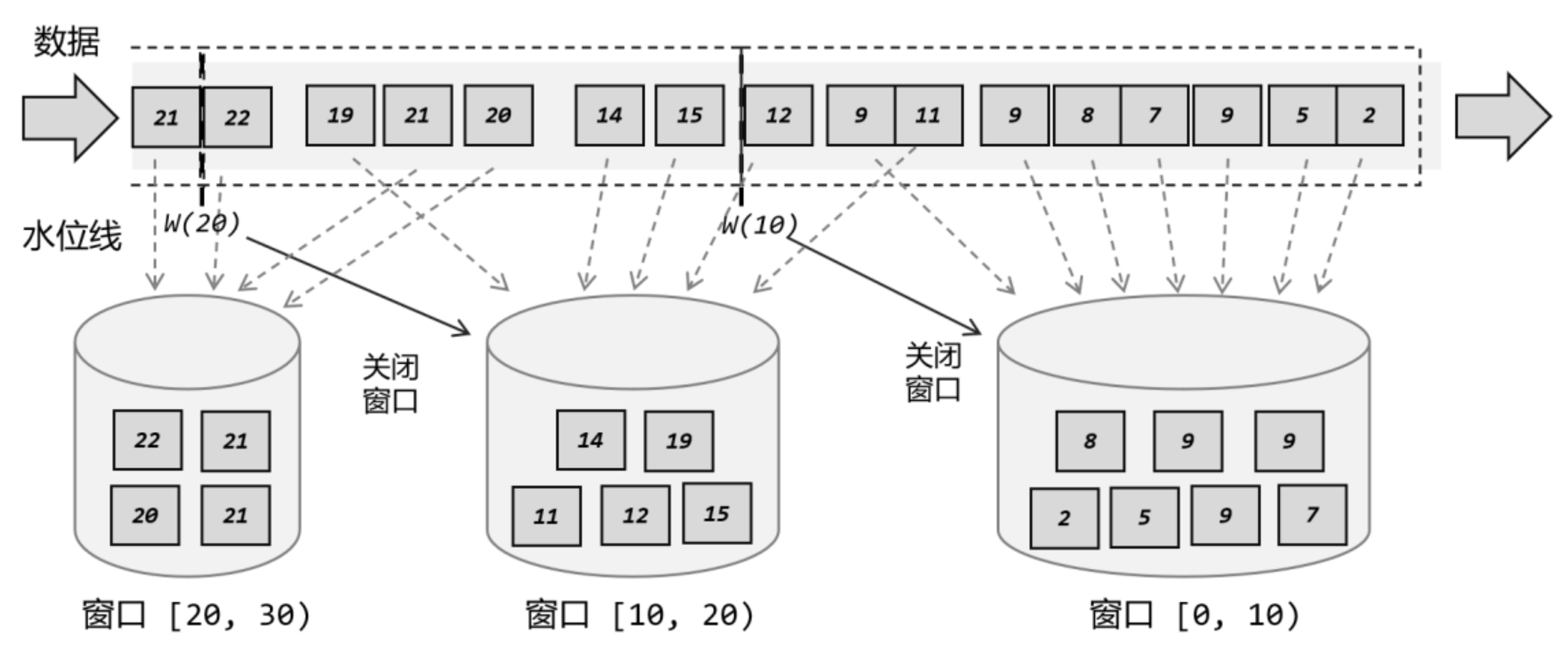 Flink 中的窗口“存储桶”示意