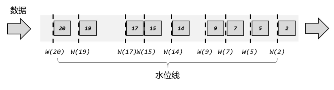 每条数据后插入一个水位线