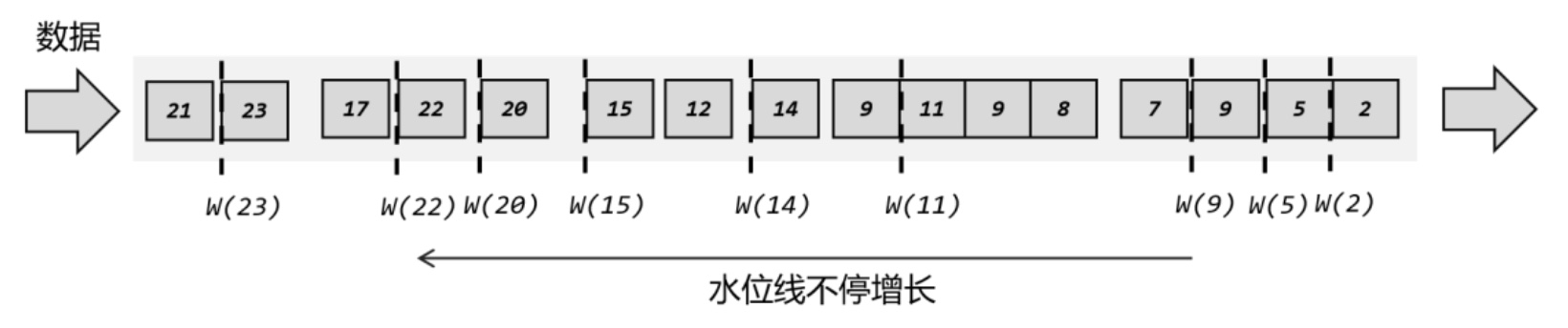 乱序流中的水位线